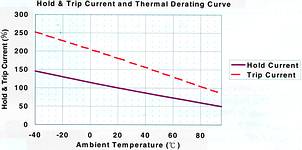 Figure 3. Hold and trip current and thermal derating curve